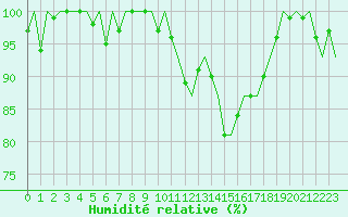 Courbe de l'humidit relative pour Karlsborg
