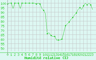 Courbe de l'humidit relative pour Bilbao (Esp)