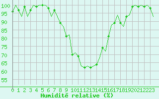 Courbe de l'humidit relative pour Augsburg