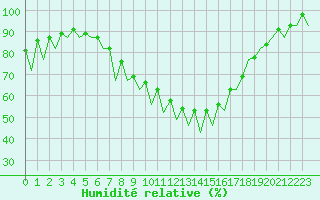 Courbe de l'humidit relative pour Kraljevo