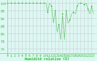 Courbe de l'humidit relative pour Huesca (Esp)