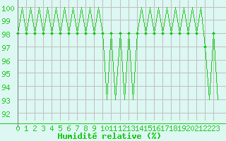 Courbe de l'humidit relative pour Wittmundhaven