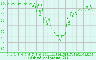 Courbe de l'humidit relative pour Vilnius