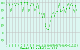 Courbe de l'humidit relative pour Schaffen (Be)