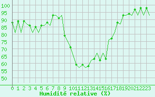 Courbe de l'humidit relative pour Burgos (Esp)