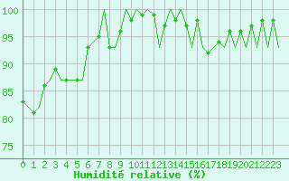 Courbe de l'humidit relative pour Platform K13-A