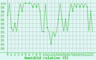 Courbe de l'humidit relative pour Luxembourg (Lux)