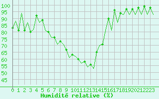 Courbe de l'humidit relative pour Gallivare