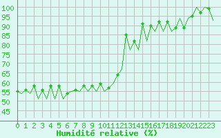 Courbe de l'humidit relative pour Arad