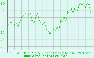 Courbe de l'humidit relative pour Stavanger / Sola