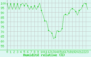 Courbe de l'humidit relative pour Graz-Thalerhof-Flughafen