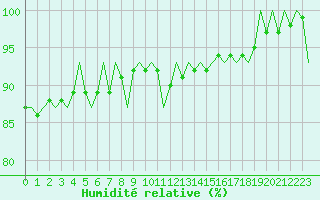 Courbe de l'humidit relative pour Vlieland