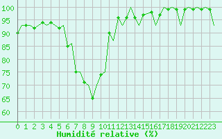 Courbe de l'humidit relative pour Mo I Rana / Rossvoll