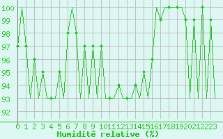 Courbe de l'humidit relative pour Luxembourg (Lux)