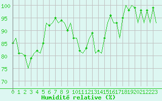Courbe de l'humidit relative pour Burgos (Esp)