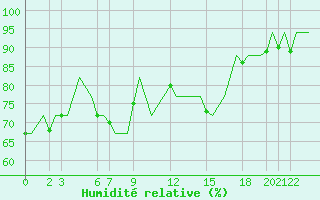 Courbe de l'humidit relative pour Tlemcen Zenata