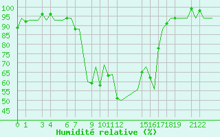 Courbe de l'humidit relative pour Annaba