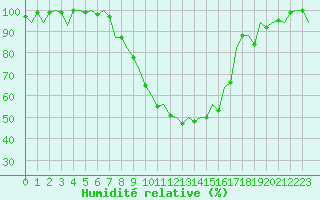 Courbe de l'humidit relative pour Nuernberg