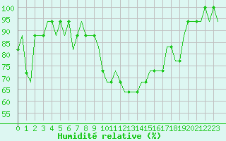 Courbe de l'humidit relative pour Saint Gallen-Altenrhein