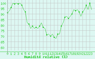 Courbe de l'humidit relative pour Joensuu