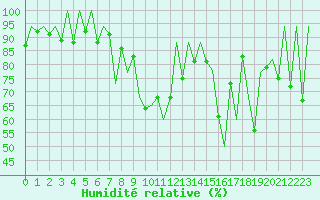 Courbe de l'humidit relative pour Lugano (Sw)