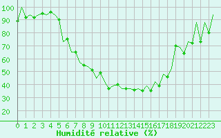 Courbe de l'humidit relative pour Gyor