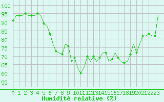 Courbe de l'humidit relative pour Luxembourg (Lux)