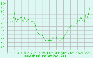 Courbe de l'humidit relative pour Torino / Caselle