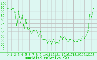 Courbe de l'humidit relative pour Bilbao (Esp)