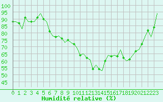 Courbe de l'humidit relative pour Eindhoven (PB)