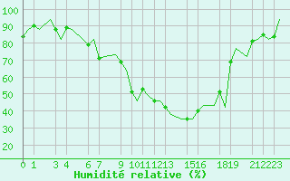 Courbe de l'humidit relative pour Dar-El-Beida