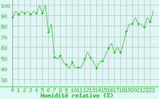 Courbe de l'humidit relative pour Reus (Esp)