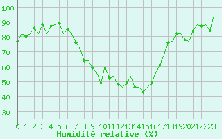 Courbe de l'humidit relative pour Valencia / Aeropuerto