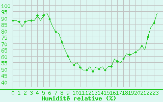 Courbe de l'humidit relative pour Bilbao (Esp)