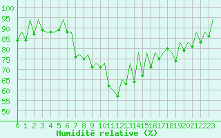 Courbe de l'humidit relative pour San Sebastian (Esp)