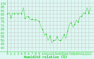 Courbe de l'humidit relative pour Nis