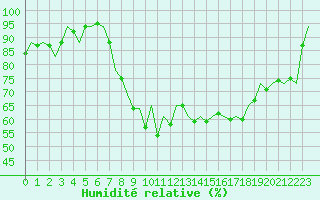 Courbe de l'humidit relative pour Bilbao (Esp)