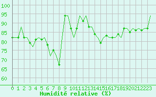 Courbe de l'humidit relative pour Gluecksburg / Meierwik