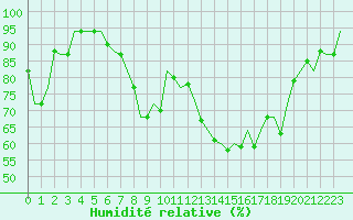 Courbe de l'humidit relative pour Oostende (Be)
