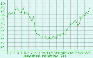 Courbe de l'humidit relative pour Ibiza (Esp)
