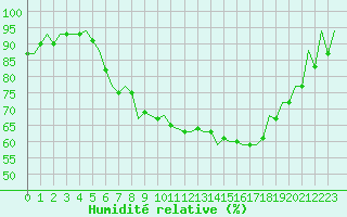 Courbe de l'humidit relative pour Leipzig-Schkeuditz