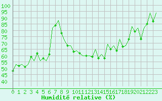 Courbe de l'humidit relative pour Bilbao (Esp)