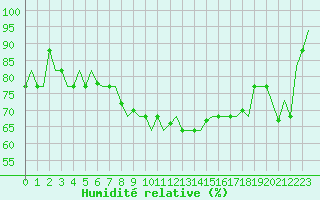 Courbe de l'humidit relative pour Gnes (It)