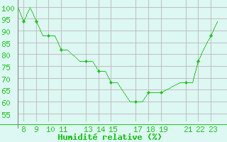 Courbe de l'humidit relative pour Oxford (Kidlington)