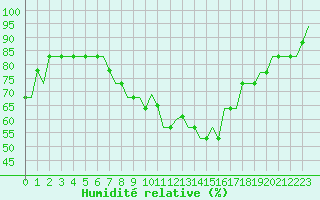 Courbe de l'humidit relative pour Friedrichshafen