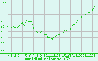 Courbe de l'humidit relative pour Gerona (Esp)