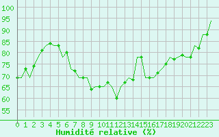 Courbe de l'humidit relative pour Schaffen (Be)