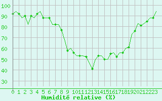 Courbe de l'humidit relative pour Luxembourg (Lux)