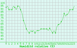 Courbe de l'humidit relative pour Pescara