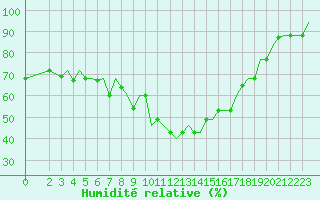 Courbe de l'humidit relative pour Gnes (It)